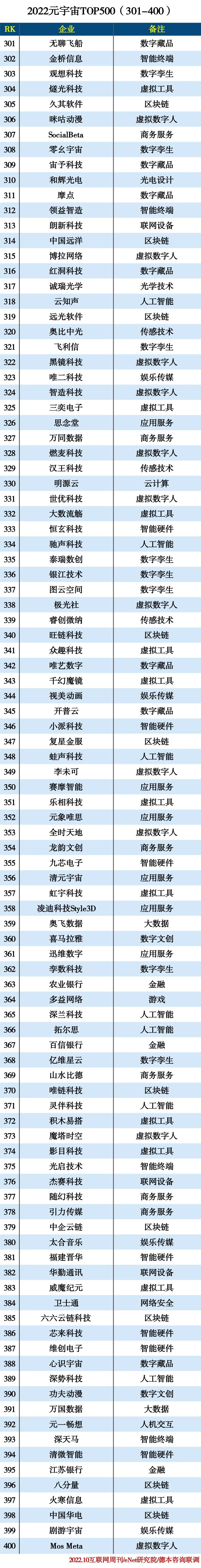 2022元宇宙TOP500