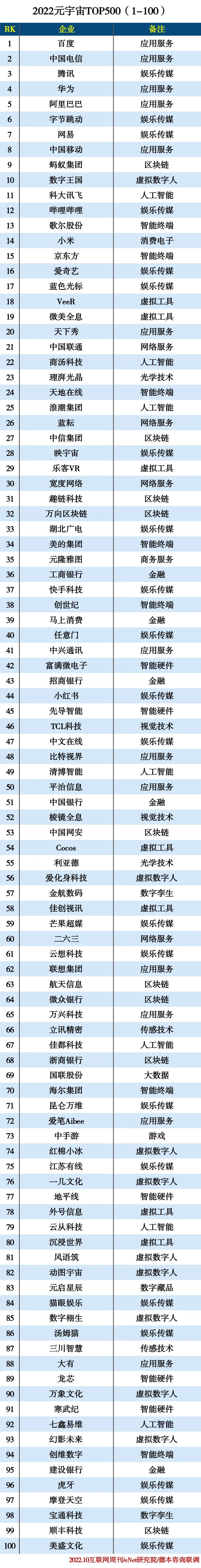 2022元宇宙TOP500