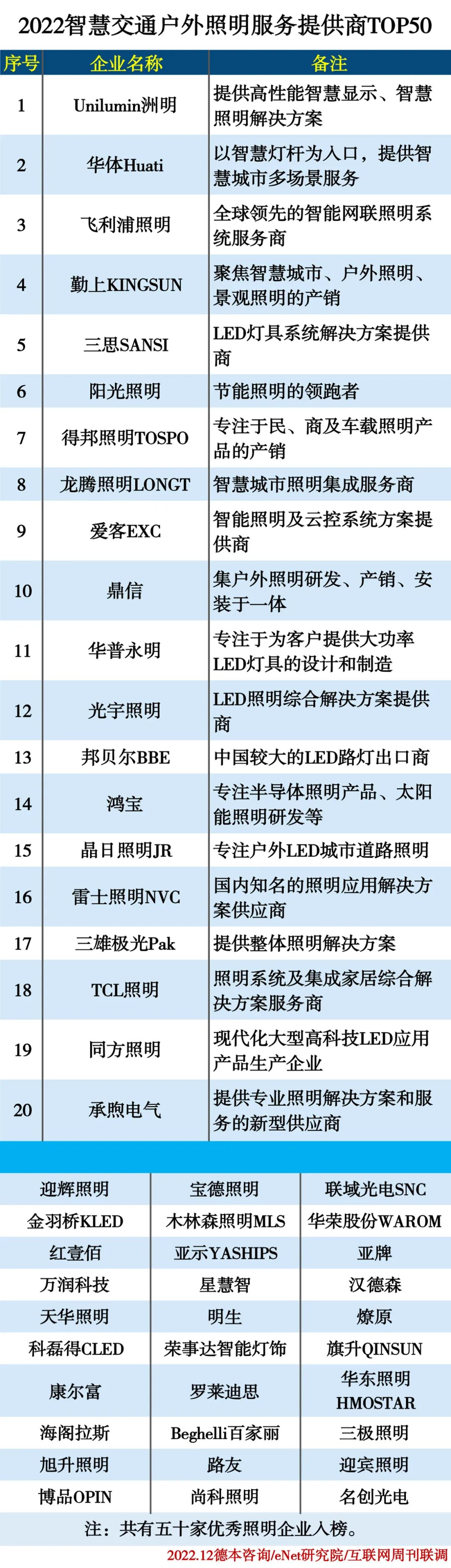 2022智慧交通户外照明服务提供商TOP50