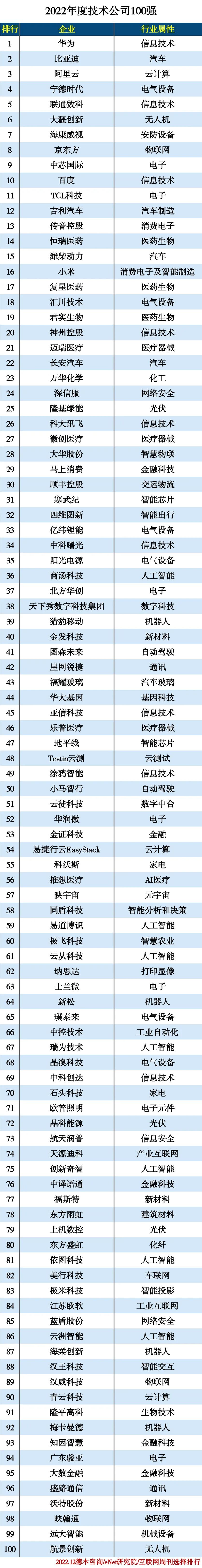 2022年度技术公司100强