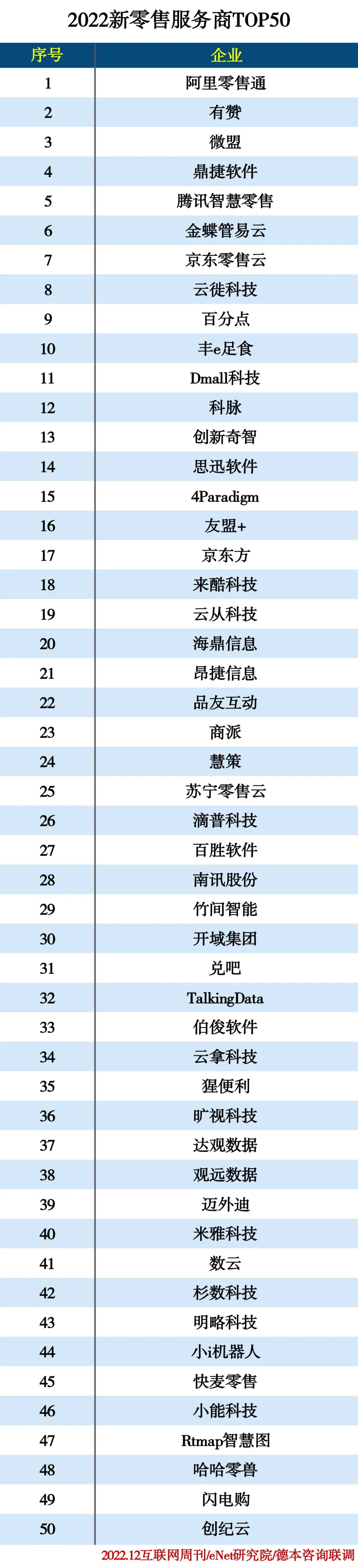 2022新零售服务商TOP50