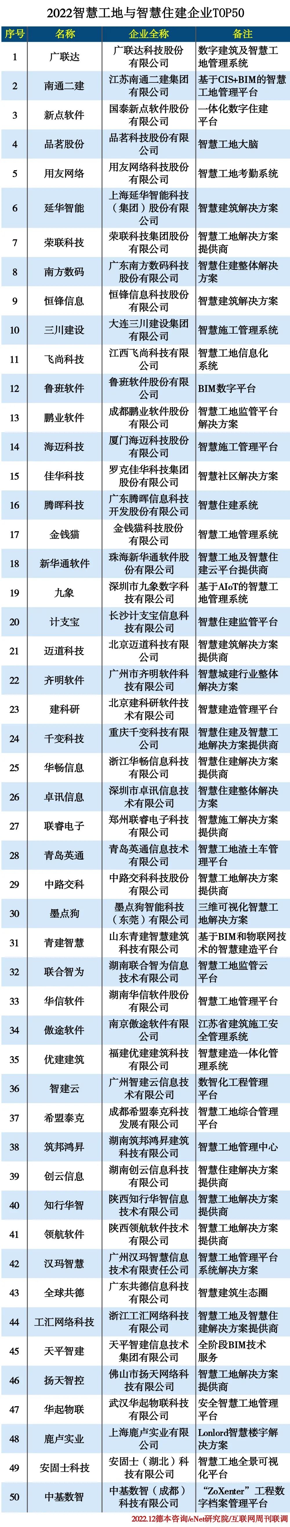 2022智慧工地与智慧住建企业TOP50