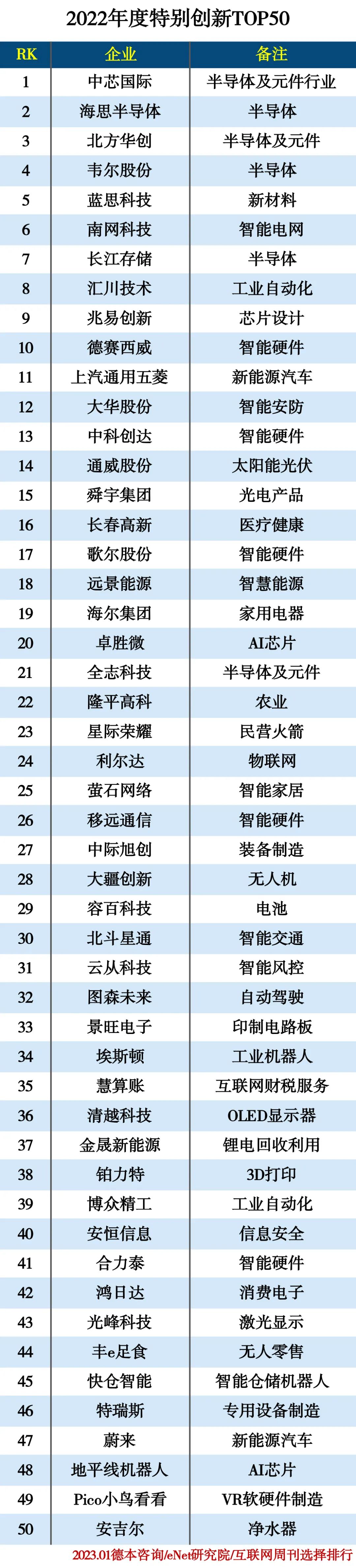 2022年度特别创新TOP50