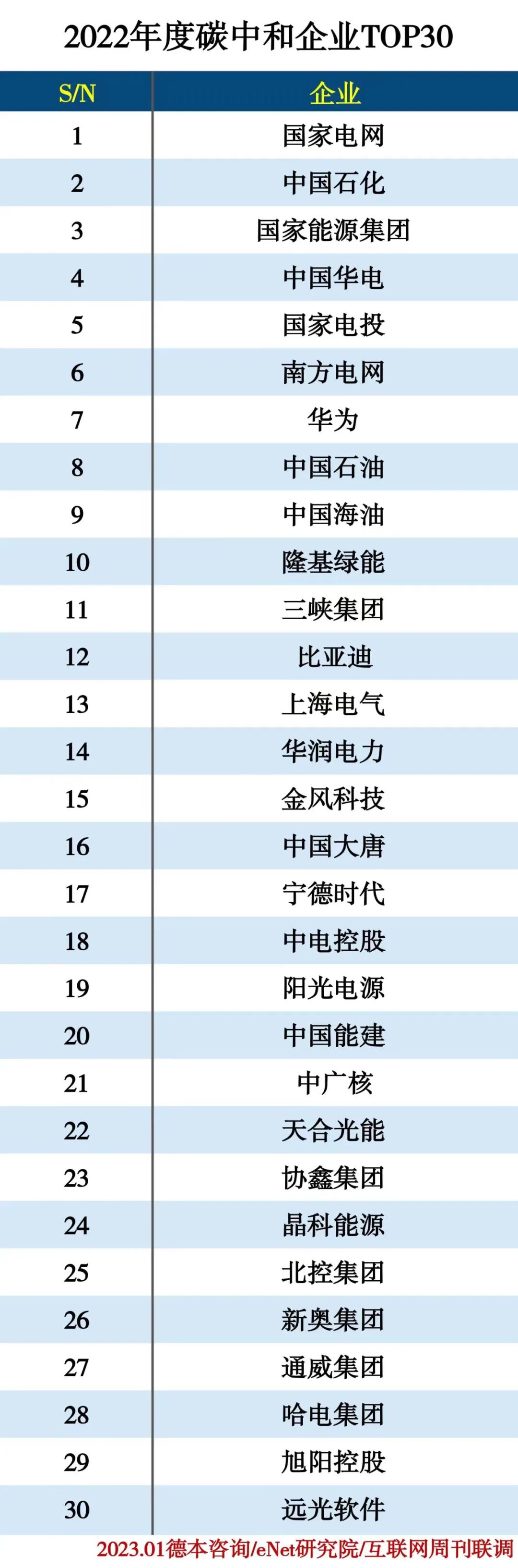 2022碳中和企业TOP30