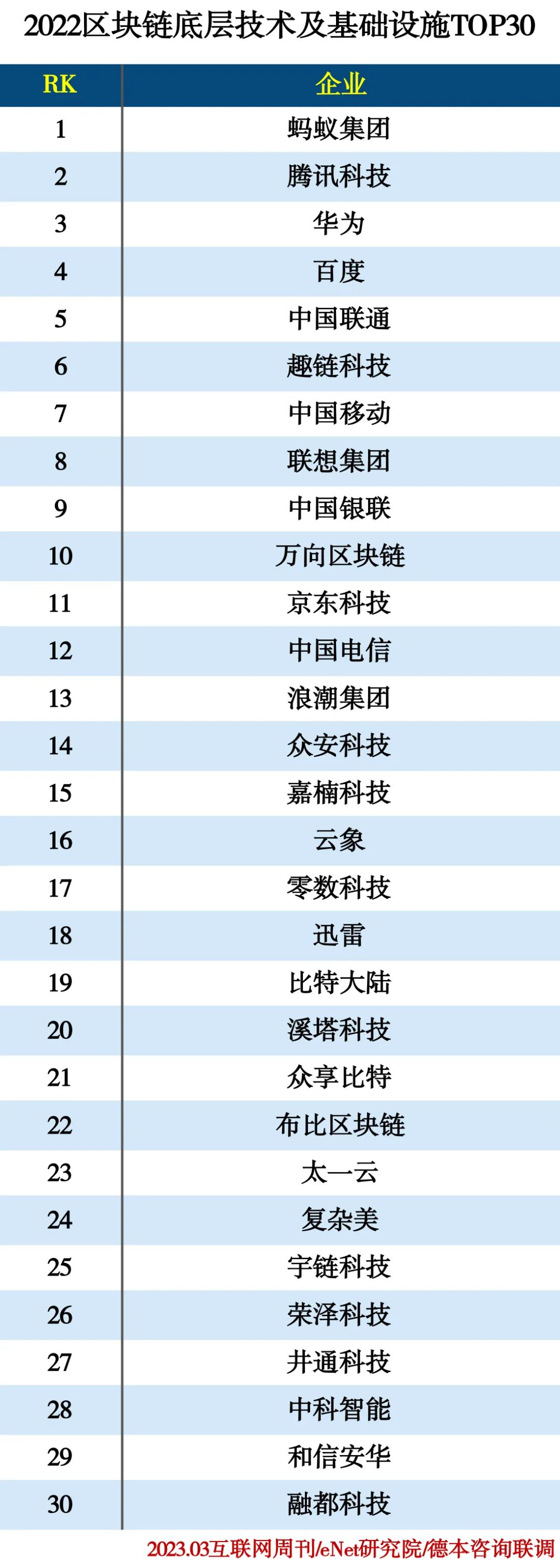 2022区块链应用服务商分类排行