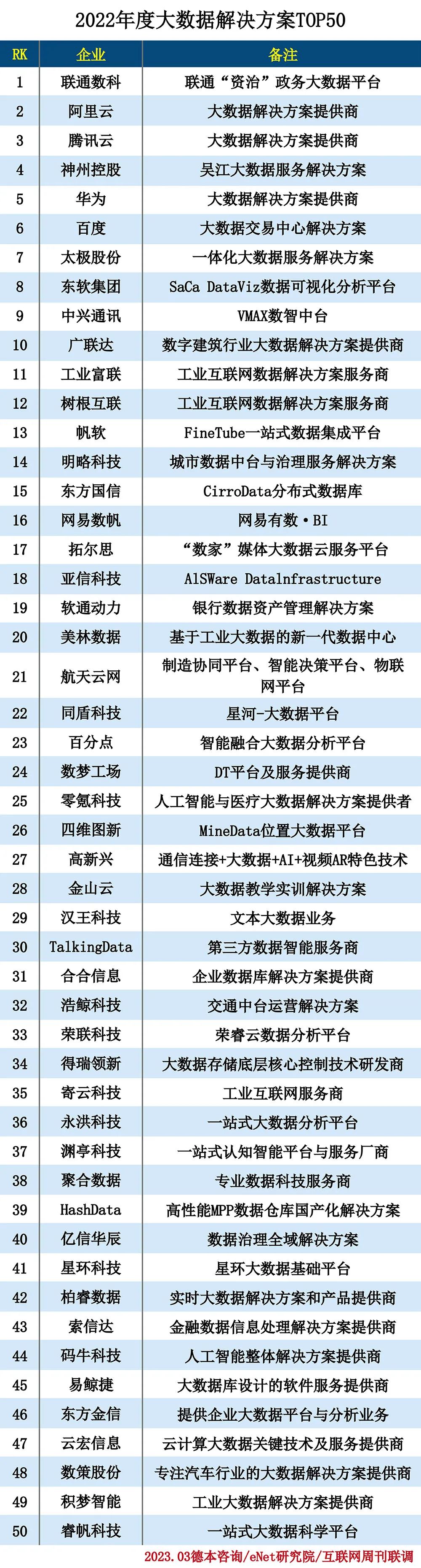 2022年度大数据解决方案TOP50