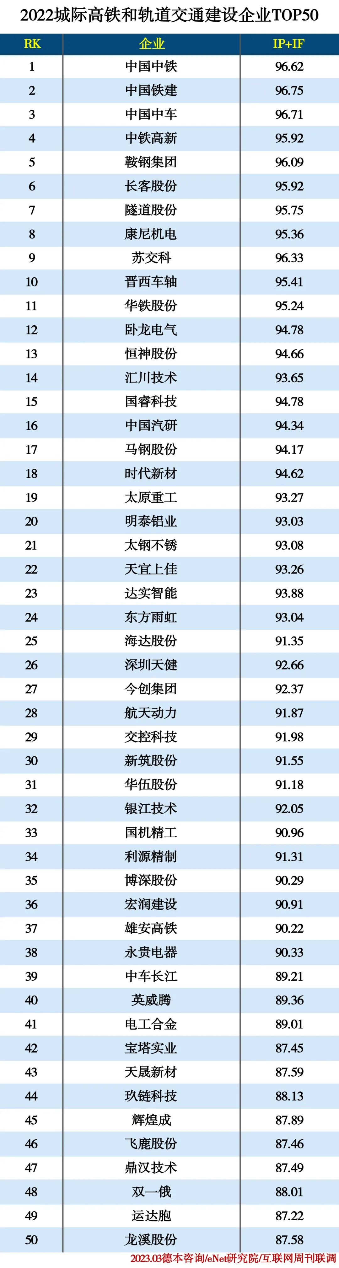 2022城际高铁和轨道交通建设企业TOP50