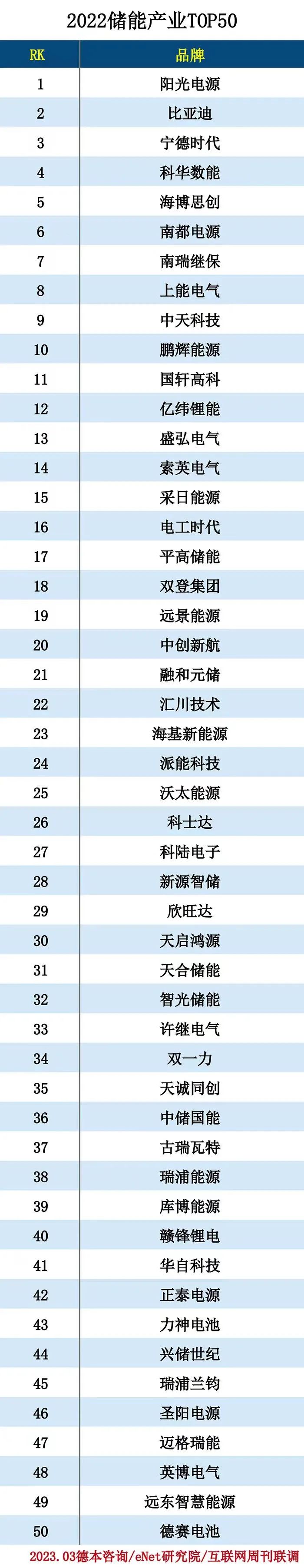 2022储能产业TOP50