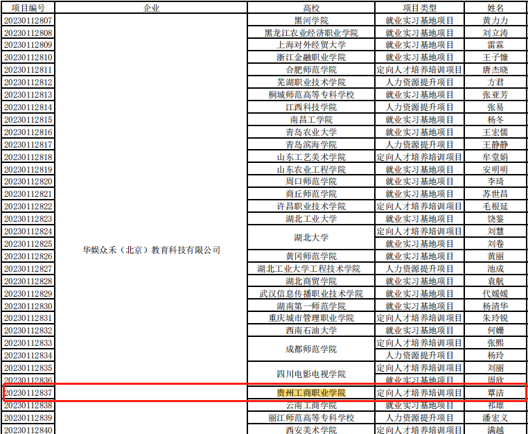 贵州工商职业学院7个项目入选教育部第二期供需对接就业育人项目立项名单