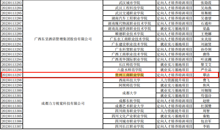 贵州工商职业学院7个项目入选教育部第二期供需对接就业育人项目立项名单