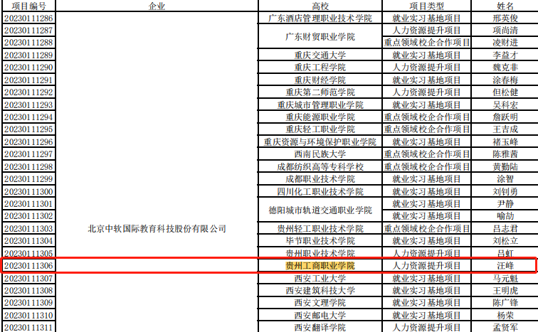 贵州工商职业学院7个项目入选教育部第二期供需对接就业育人项目立项名单