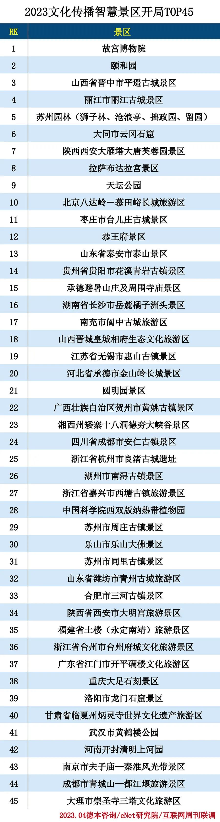 2023文化传播智慧景区开局TOP45