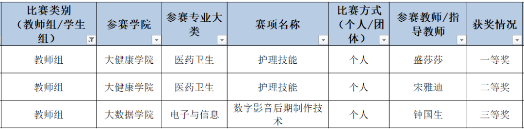 贵州工商职业学院师生在省职业院校师生技能大赛中斩获29项大奖