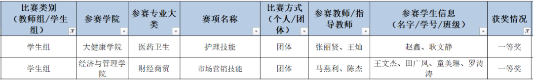 贵州工商职业学院师生在省职业院校师生技能大赛中斩获29项大奖