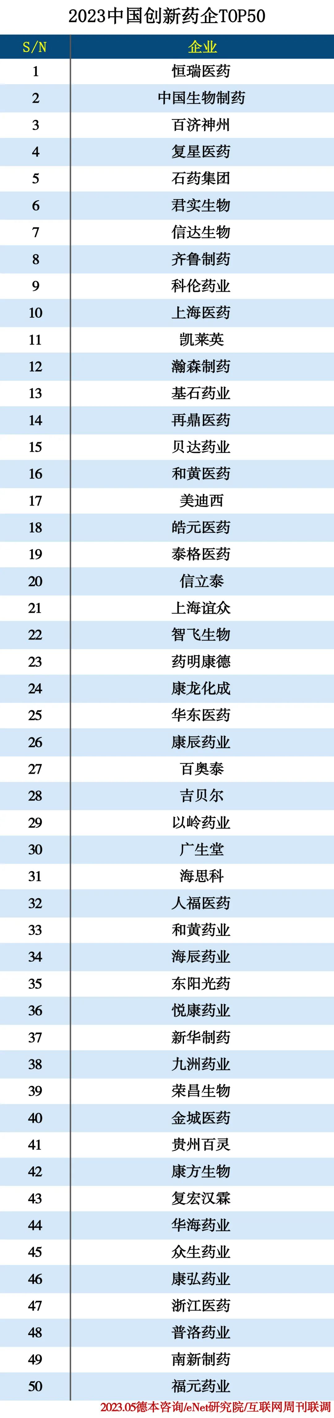 2023中国创新药企TOP50