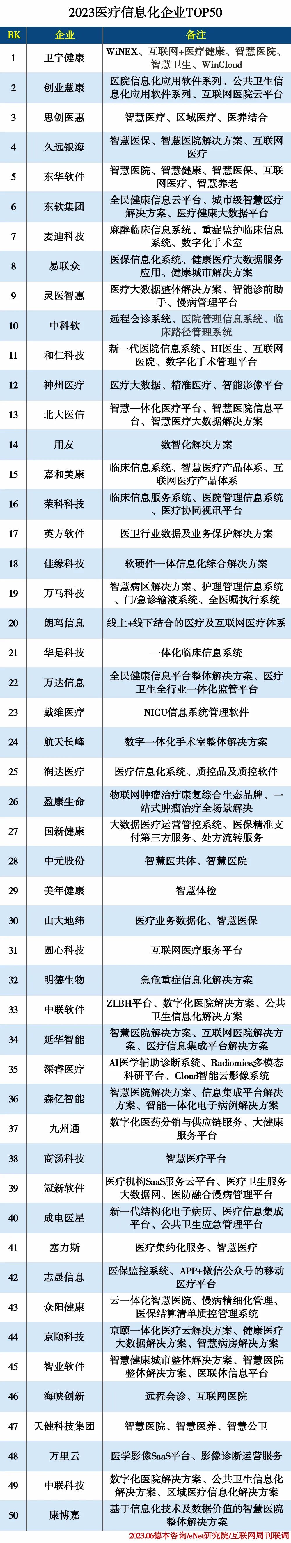 2023医疗信息化企业TOP50