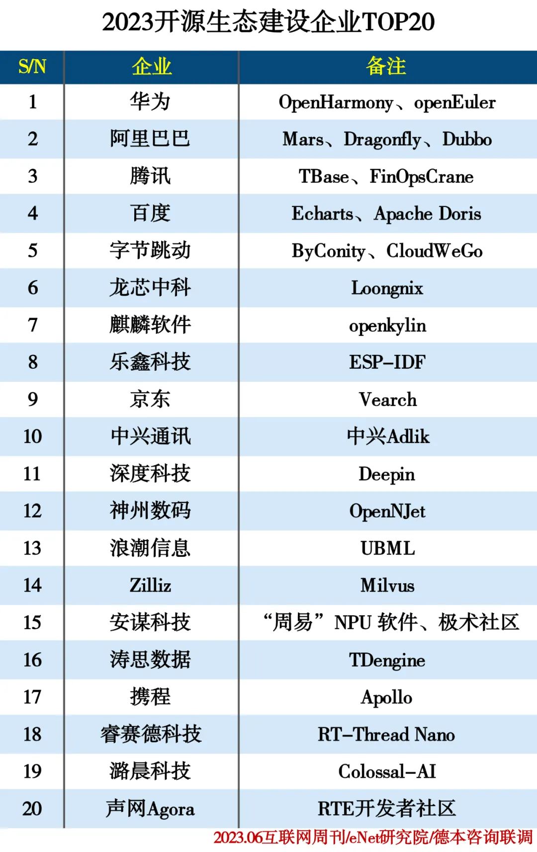 2023开源生态建设企业TOP20