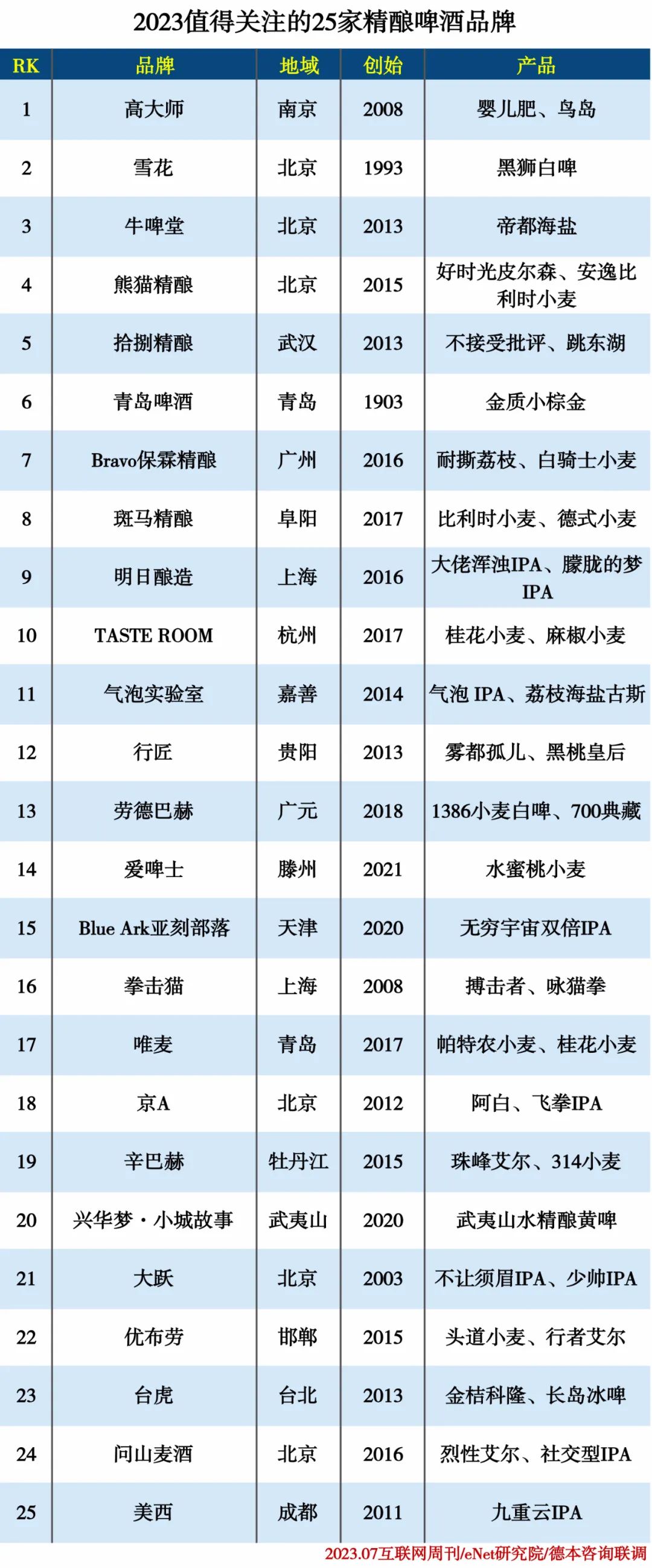 2023值得关注的25家精酿啤酒品牌