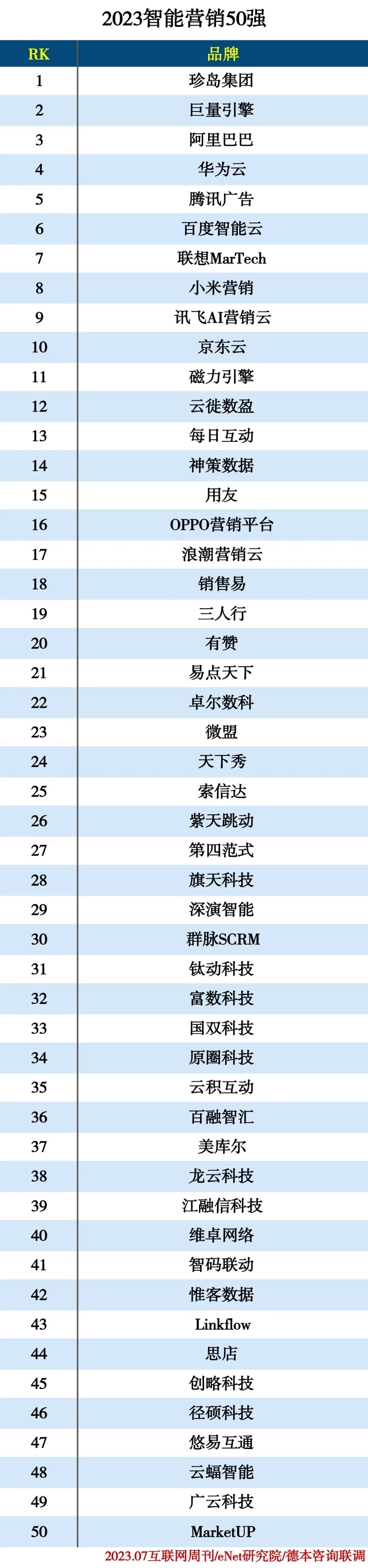 2023智能营销50强