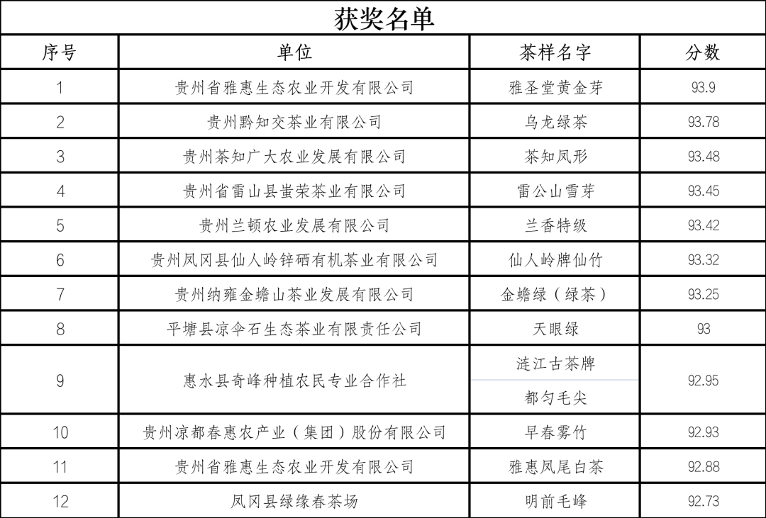 2023年“贵州绿茶”产品质量评价推选活动获奖名单揭晓