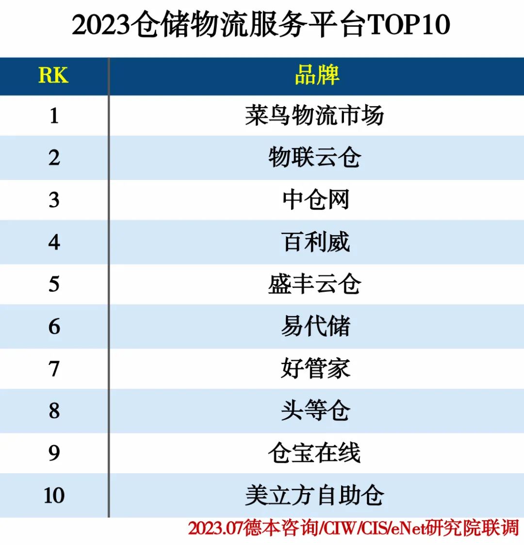 2023物流产业分类排行