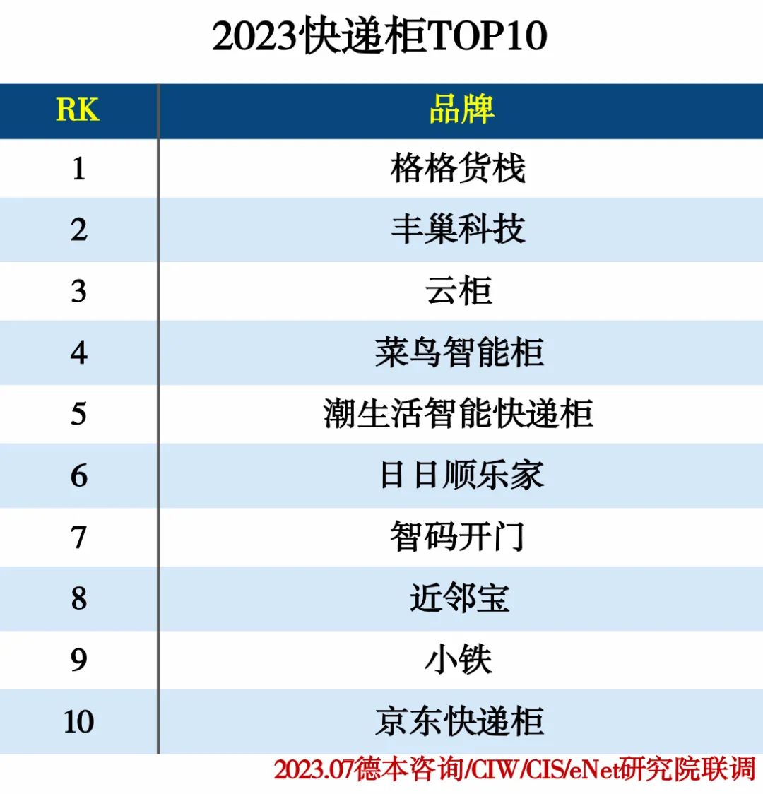 2023物流产业分类排行