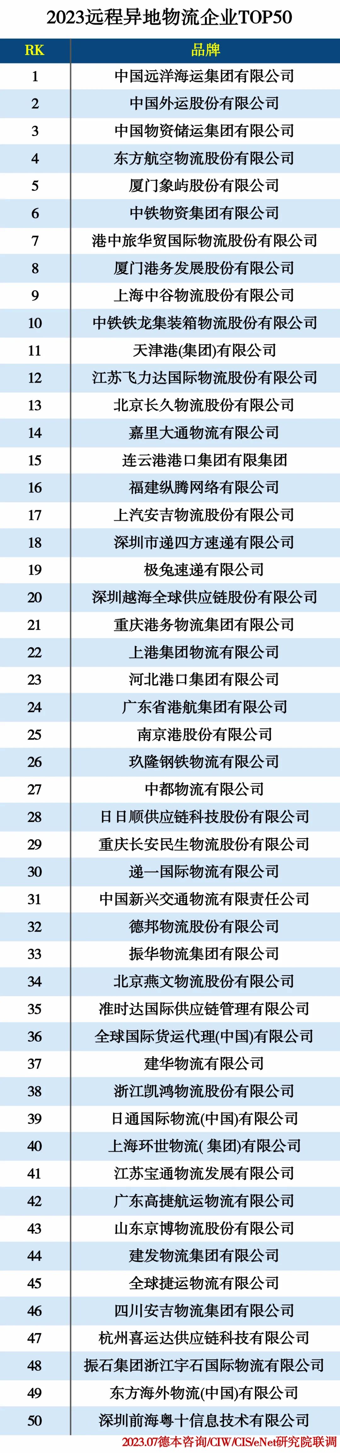 2023物流产业分类排行