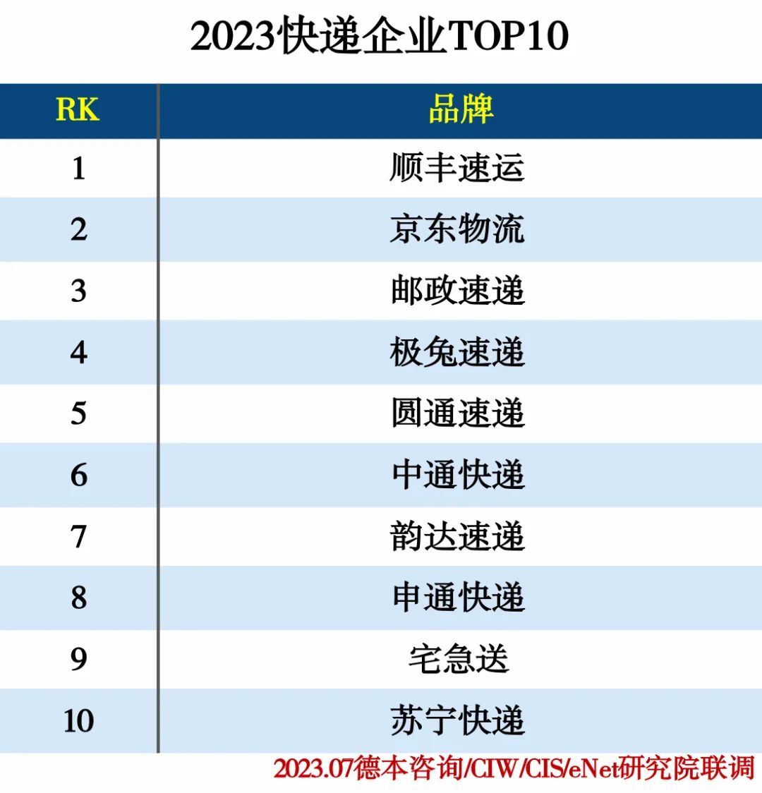 2023物流产业分类排行