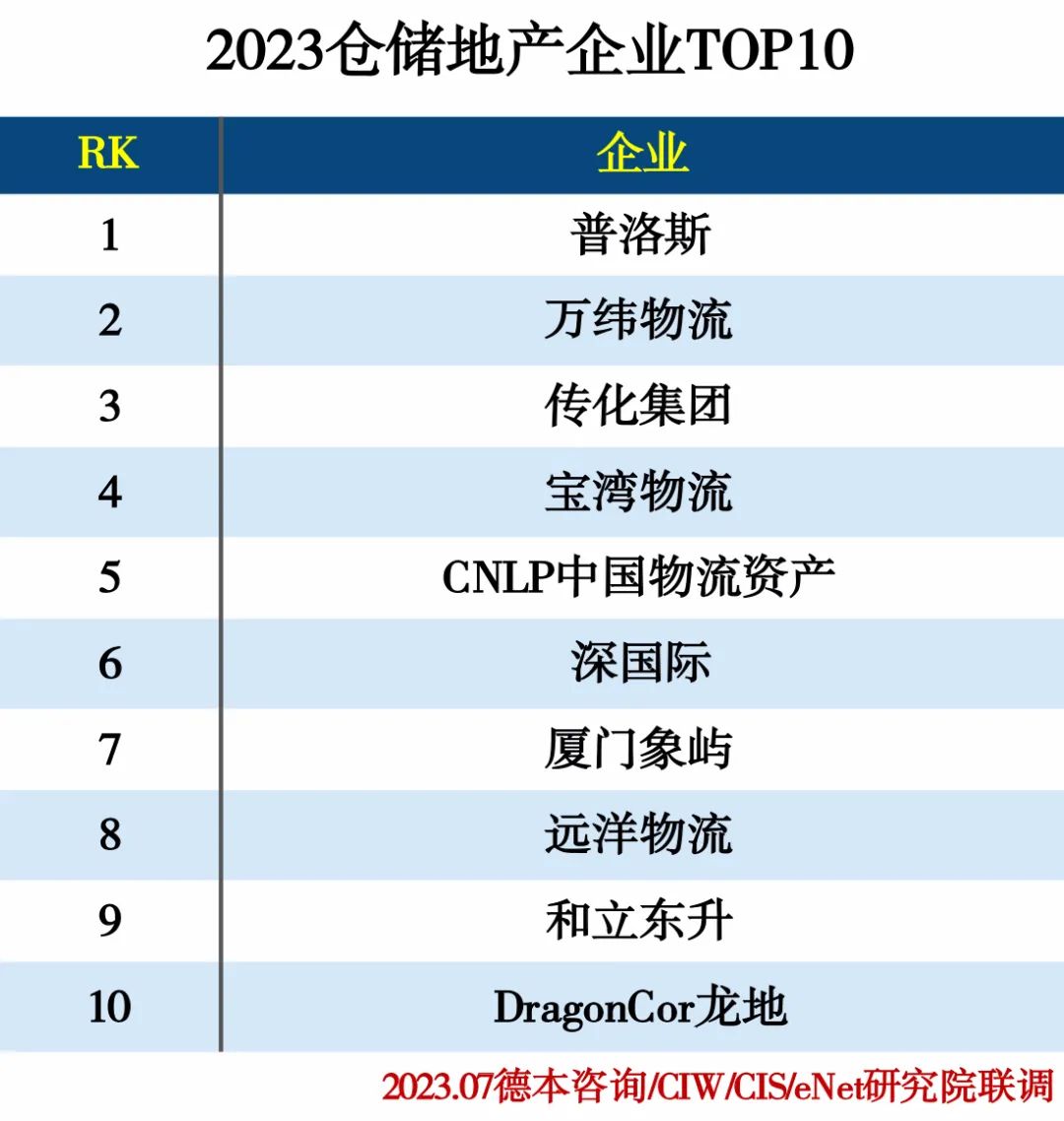 2023物流产业分类排行