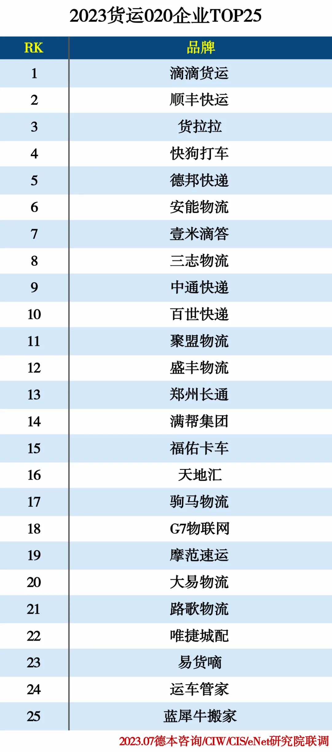 2023物流产业分类排行