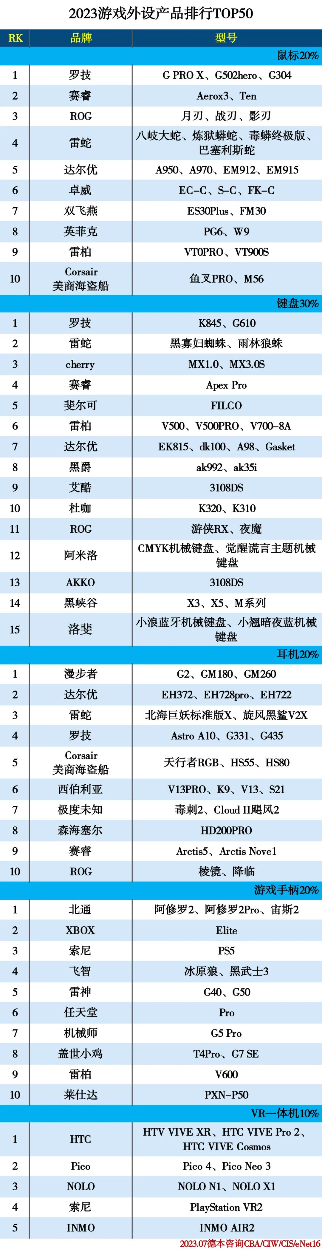 2023 游戏外设产品排行TOP50