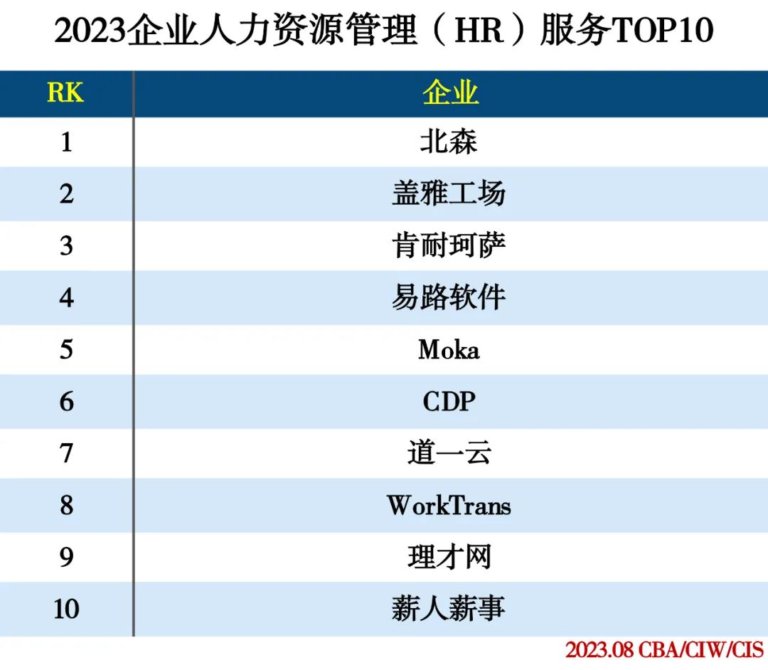 2023企业服务分类排行