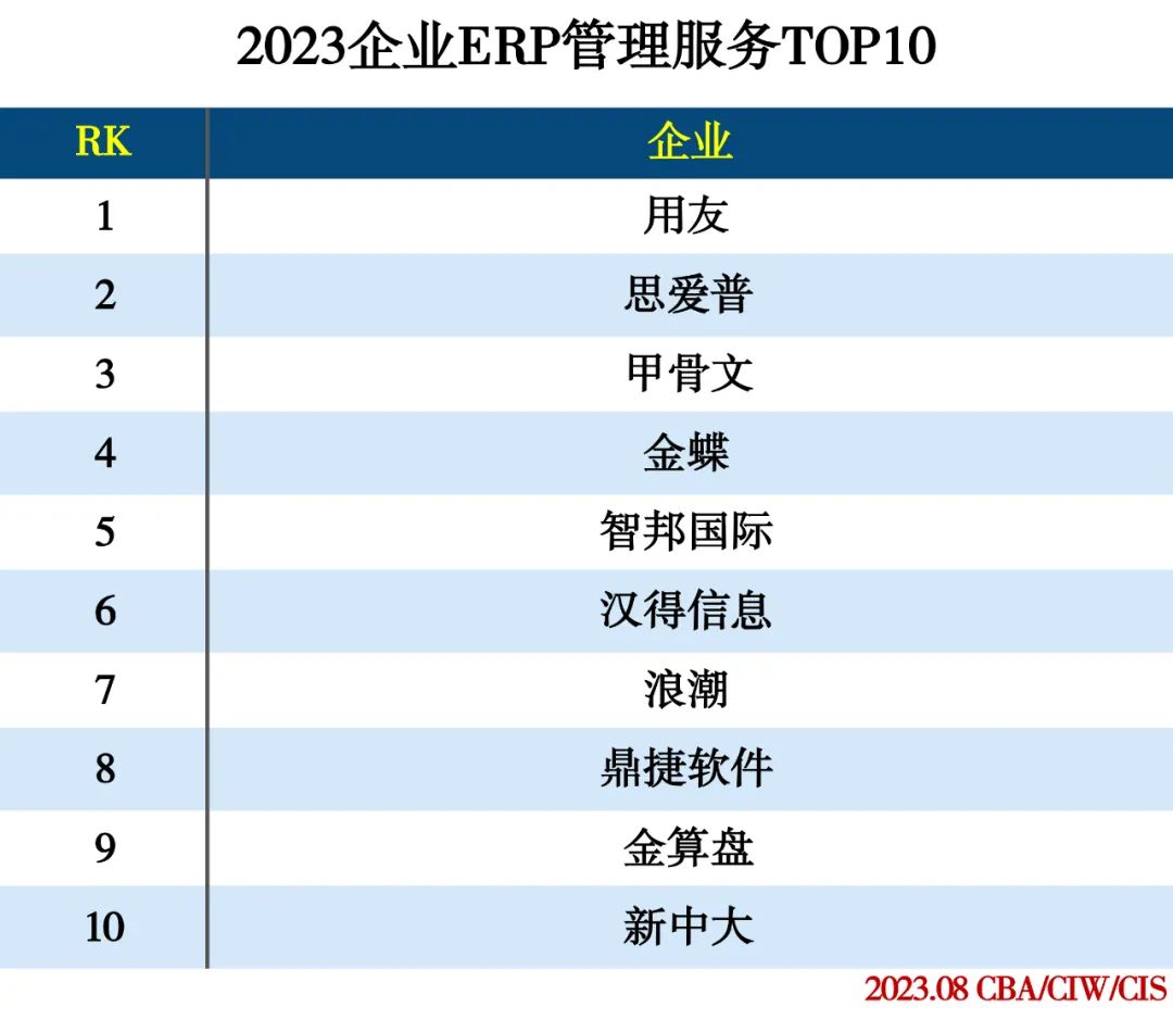 2023企业服务分类排行