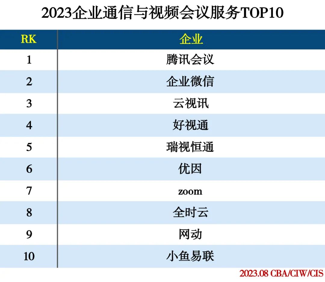 2023企业服务分类排行