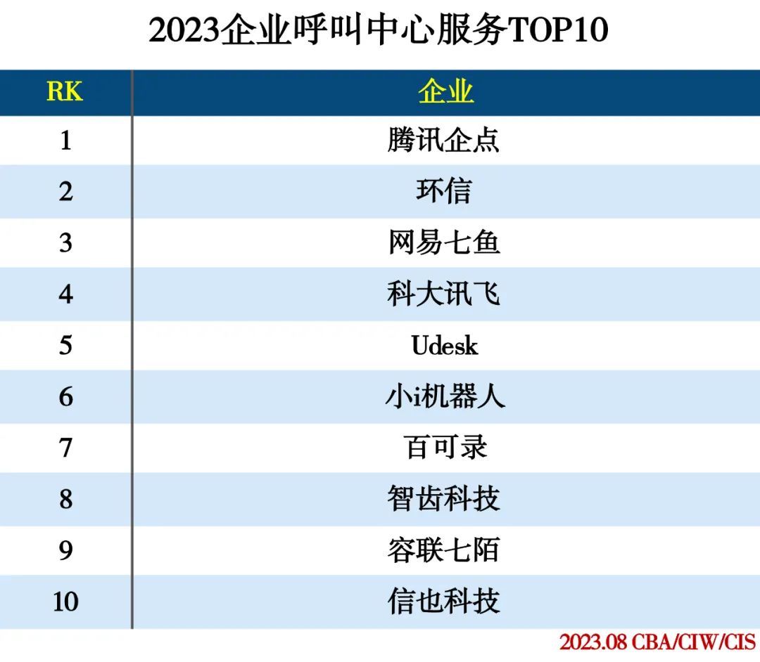 2023企业服务分类排行