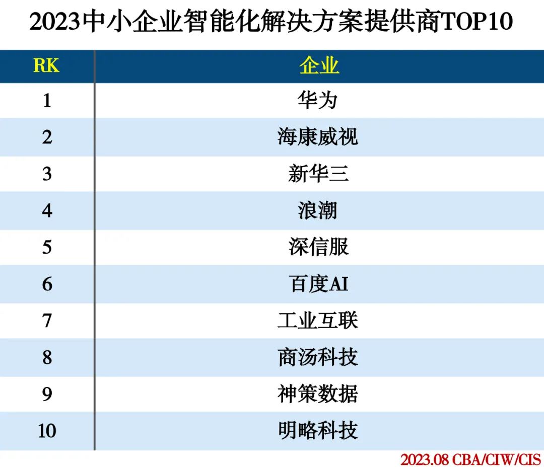 2023企业服务分类排行