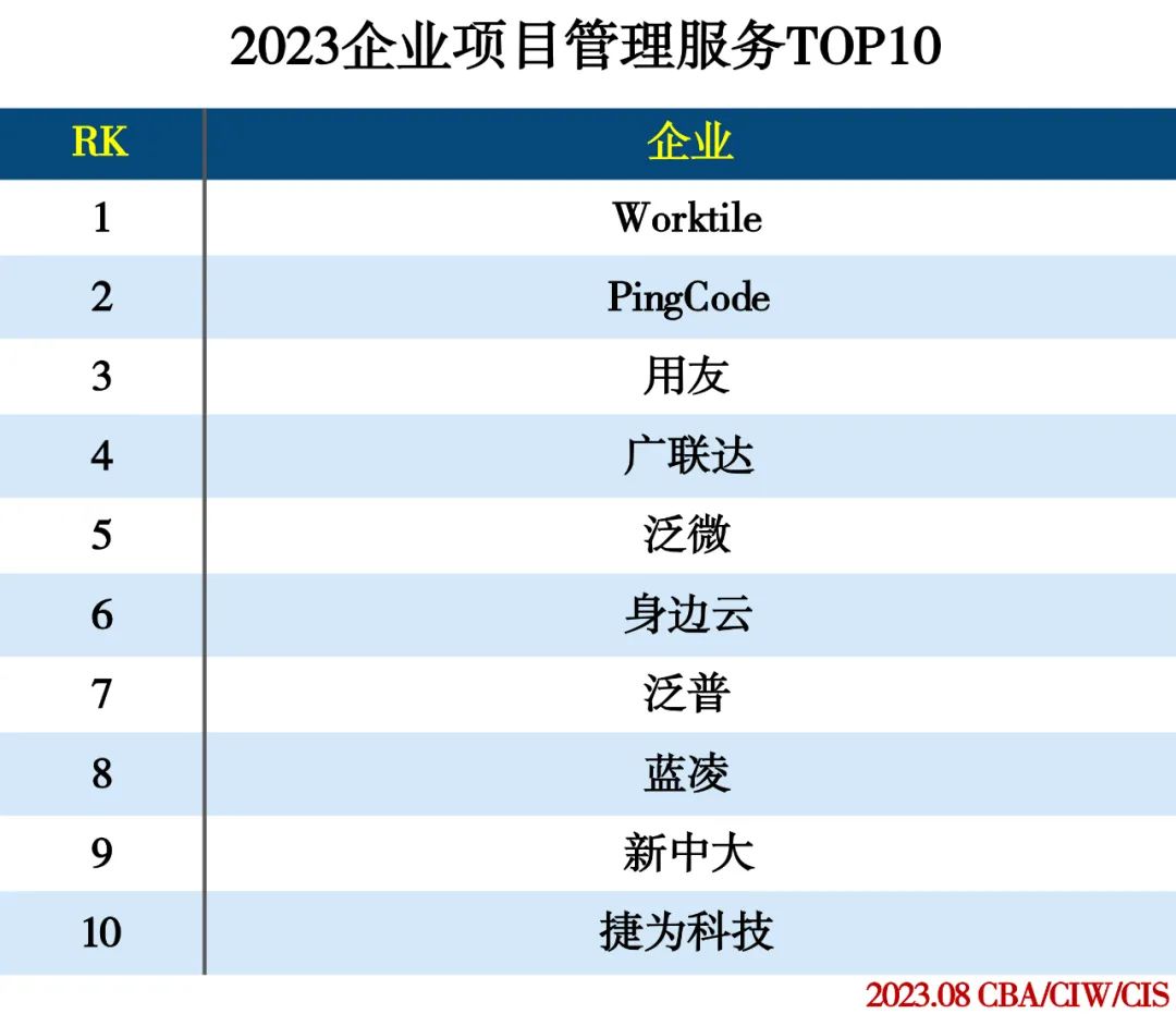 2023企业服务分类排行