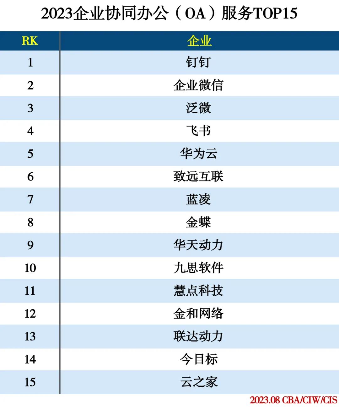 2023企业服务分类排行