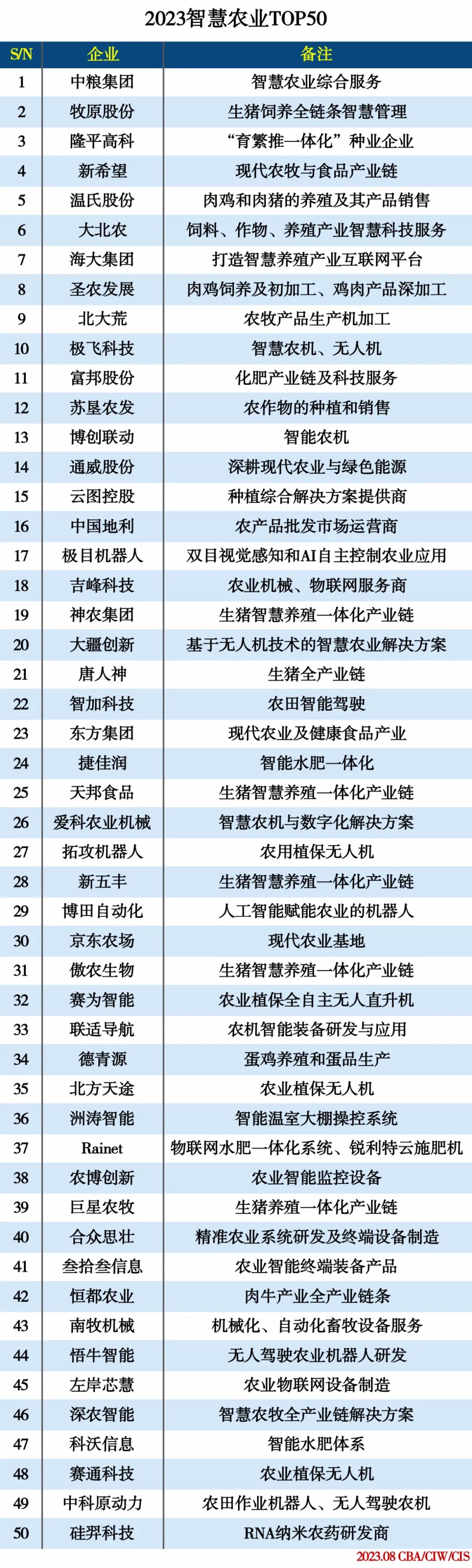 2023智慧农业TOP50