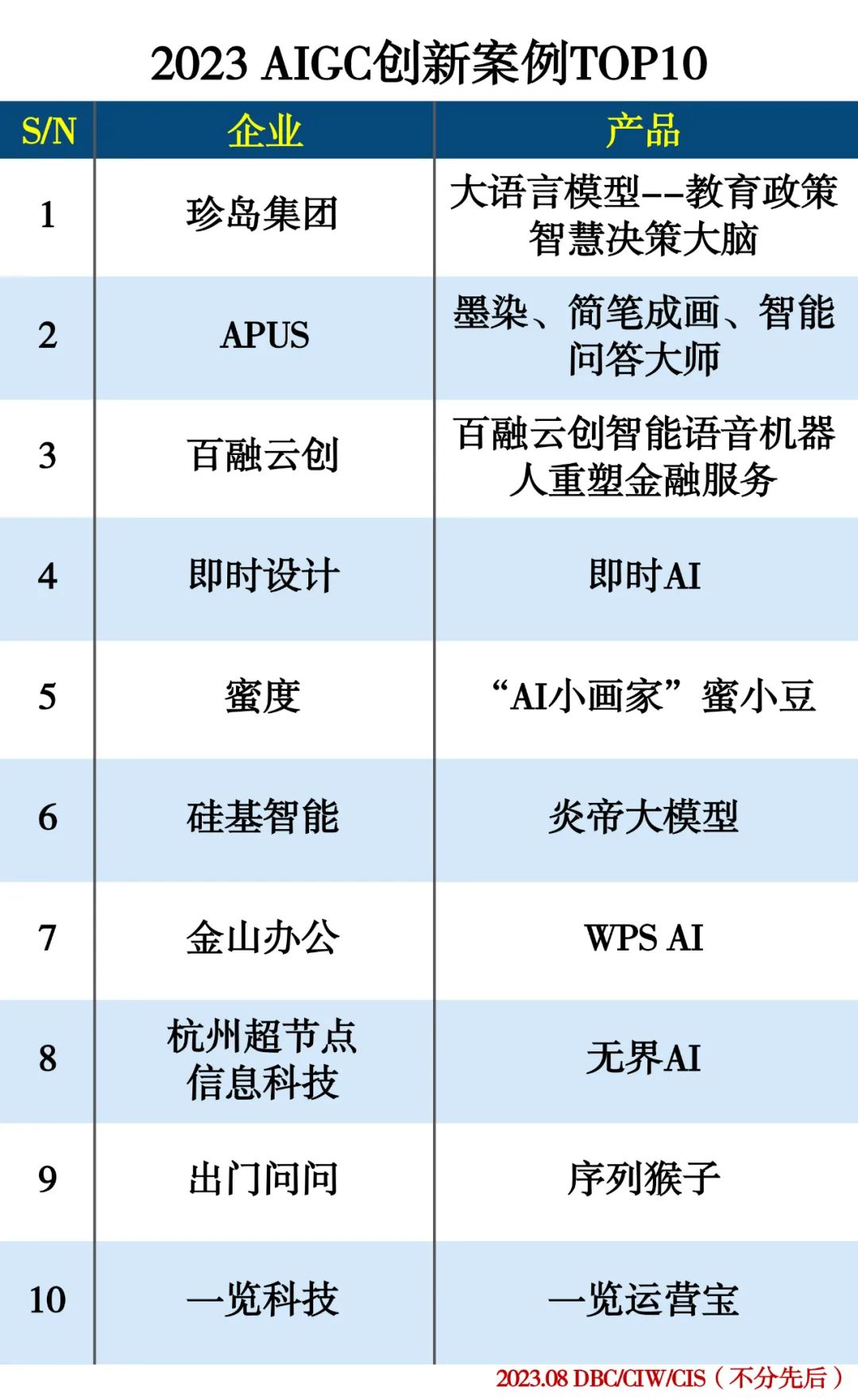 2023 AIGC创新案例TOP10