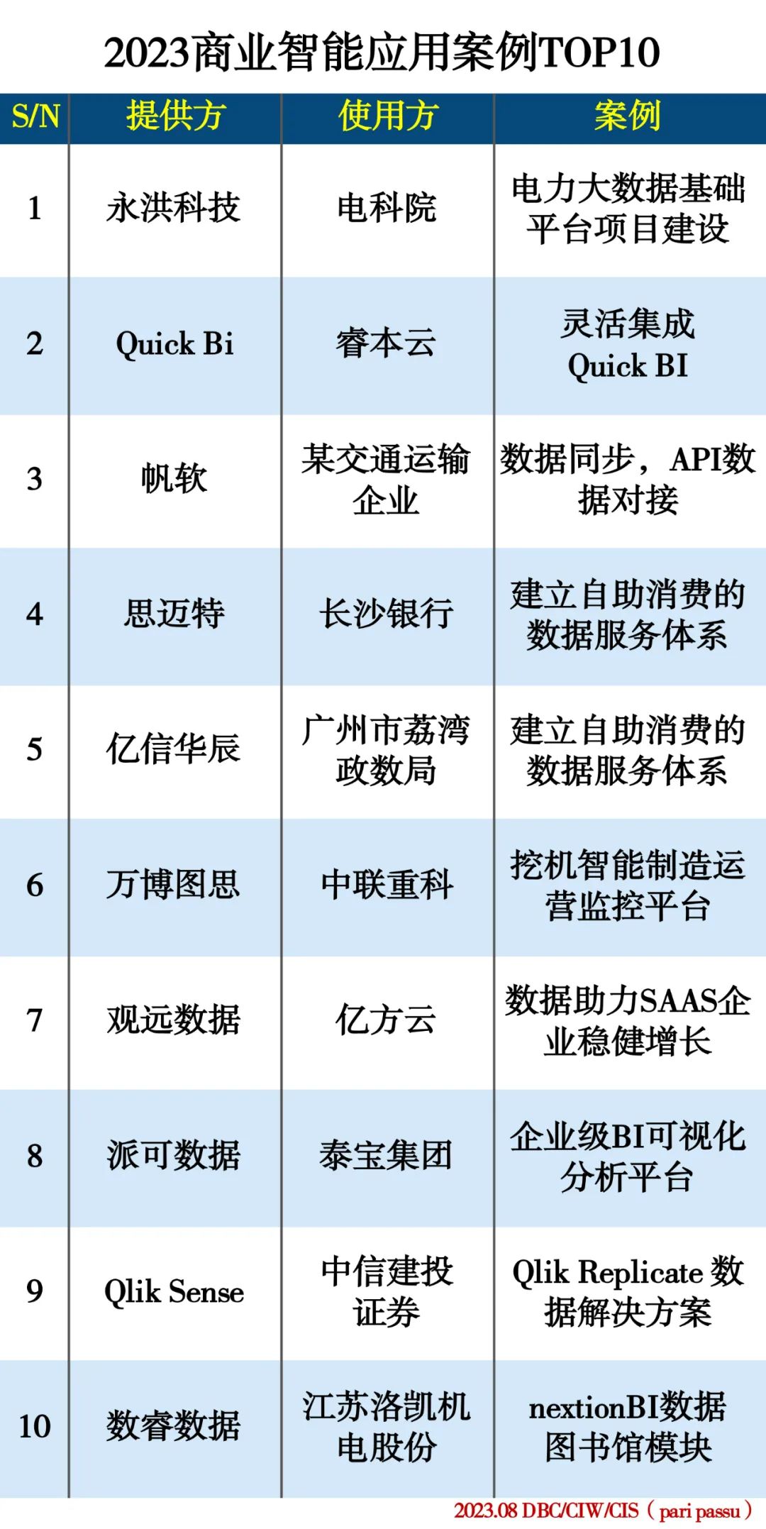 2023 商业智能应用案例TOP10