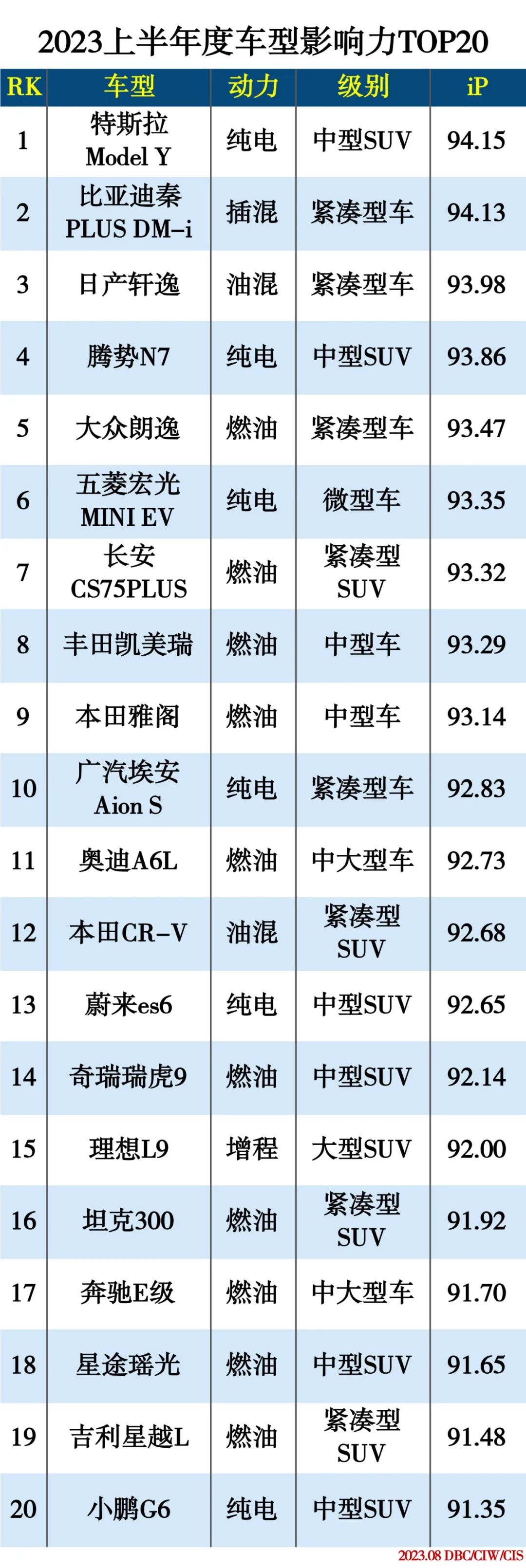 2023上半年度车型影响力TOP20