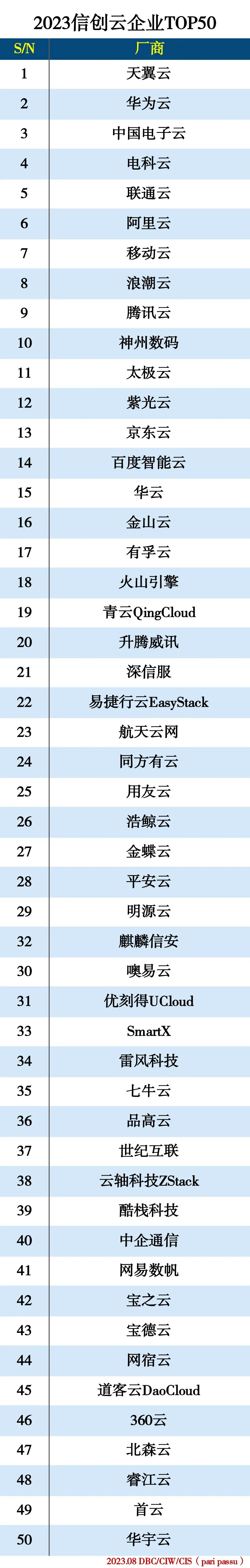 2023信创云企业TOP50