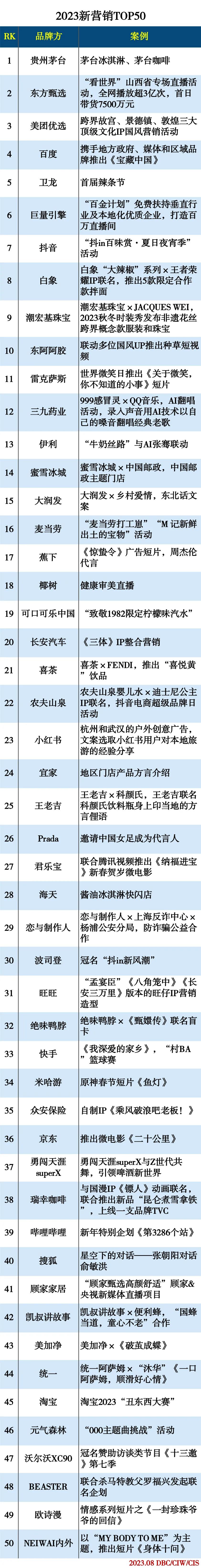 2023新营销TOP50