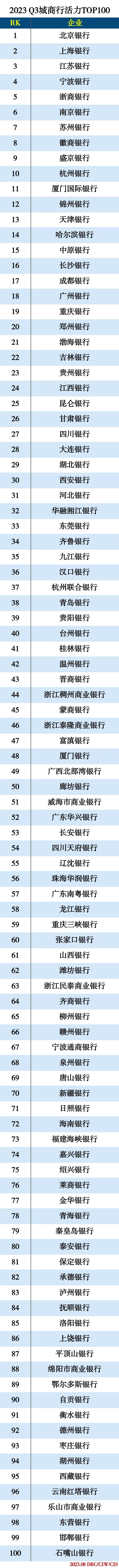 2023 Q3城商行活力TOP100