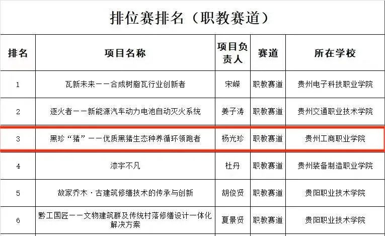 1金1银12铜！贵州工商职业学院在第九届“互联网+”大赛省赛中又双叒拿奖了！