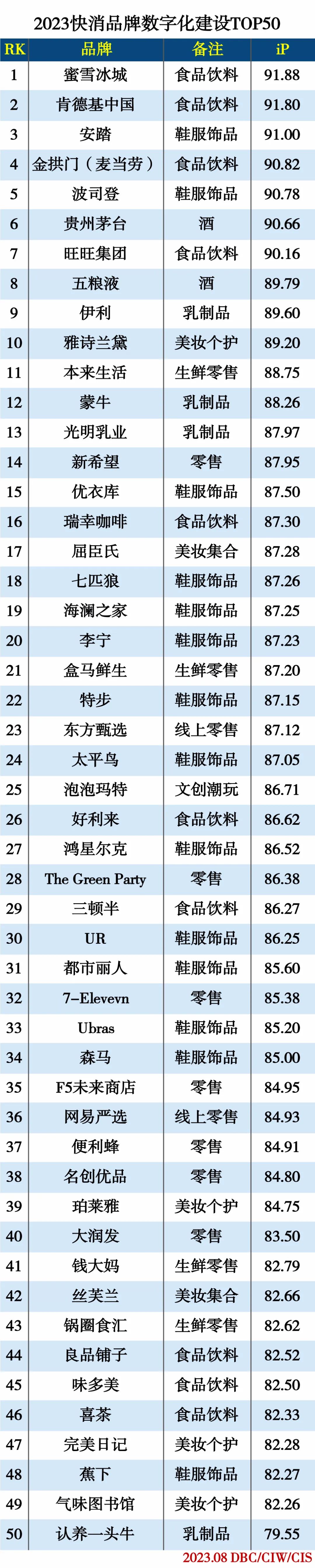 2023快销品牌数字化建设TOP50