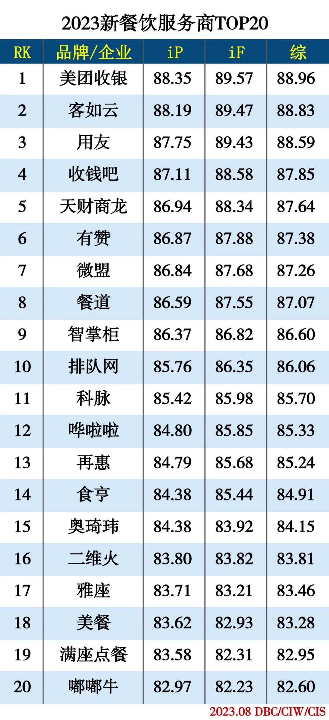 2023新餐饮服务商TOP20