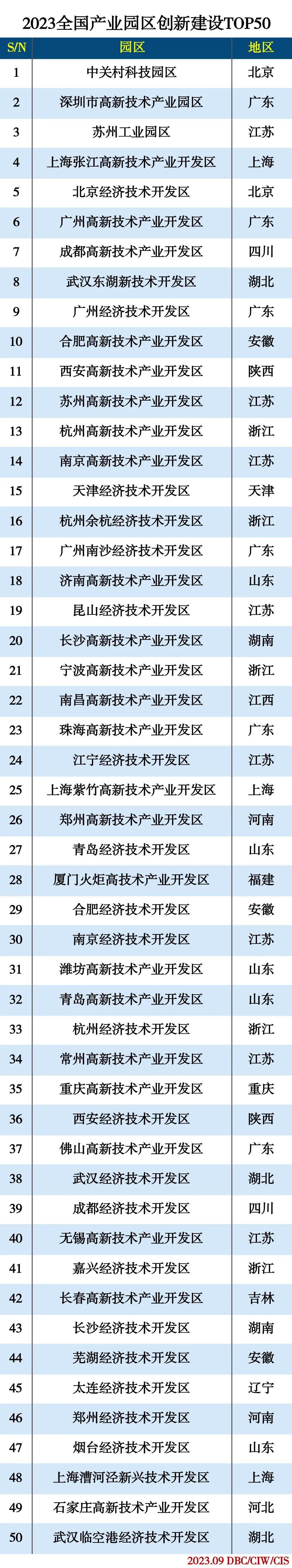 2023全国优秀产业园区TOP50