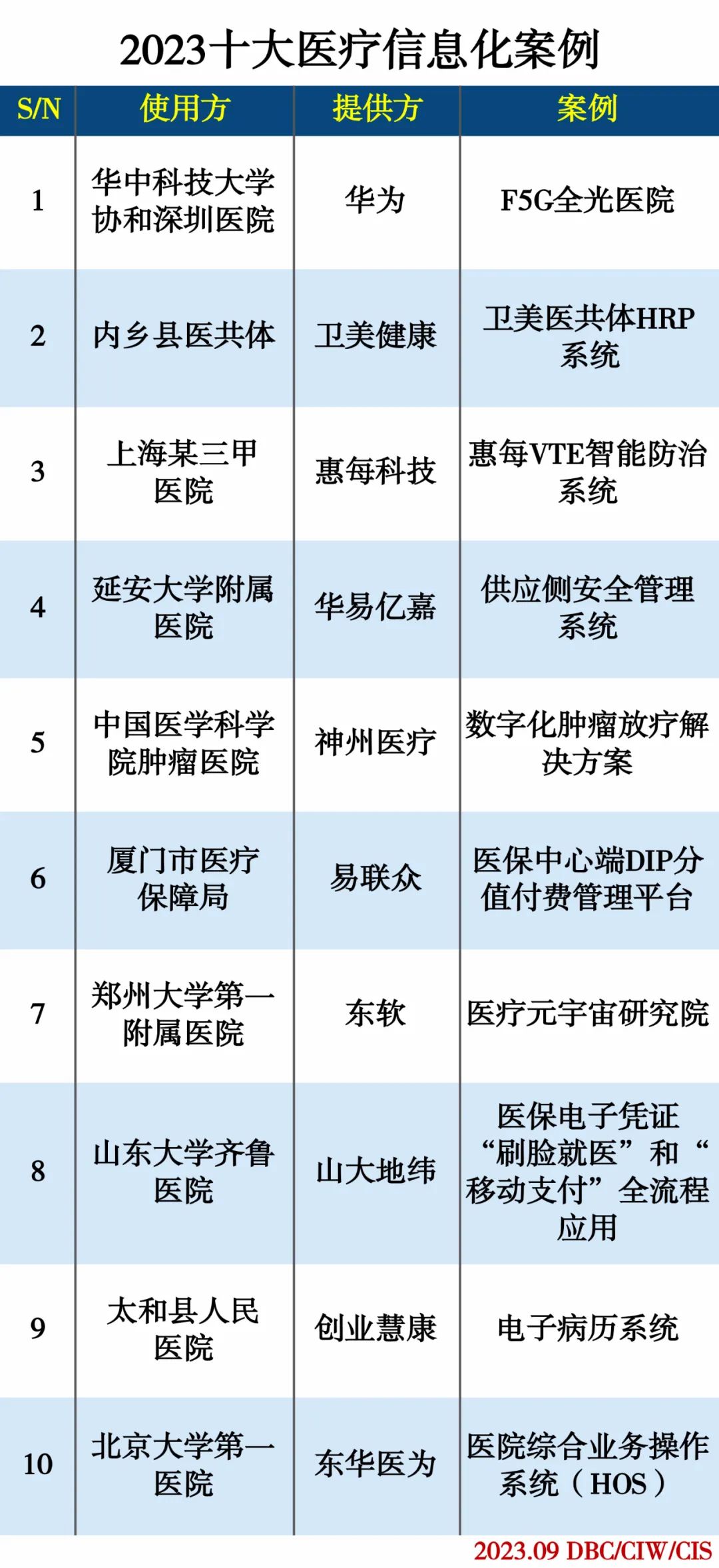 2023十大医疗信息化案例